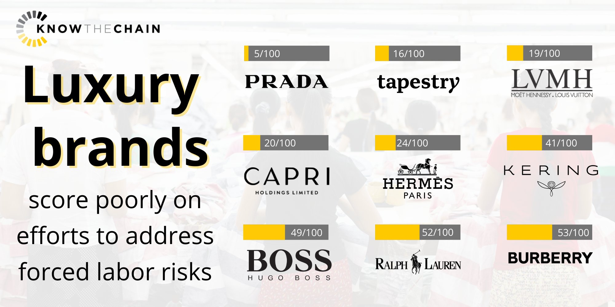 KnowTheChain ranks brands on forced labor risks. Spoiler: runway lights are brighter than their supply chain ethics. KnowTheChain ranks brands on forced labor risks. Spoiler: runway lights are brighter than their supply chain ethics.